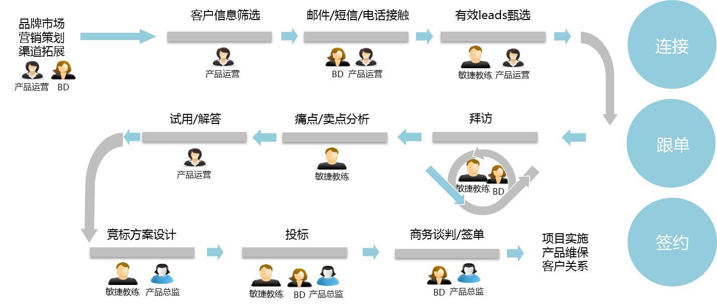 平安神兵Wizard團(tuán)隊(duì) 規(guī)模化敏捷的營銷布局與策略實(shí)踐