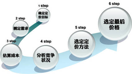 衡陽營銷策劃的定價(jià)策略